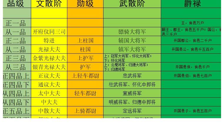 官职|大唐文武官员职、散阶、勋阶、爵禄、职田俸禄一览表，看历史小说不再为官职待遇烧脑了