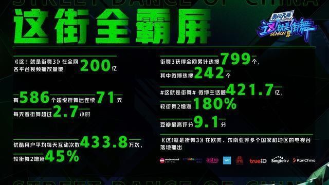 街舞2 优酷发布《街舞3》大数据铁粉日均近3小时''刷街''连续71天