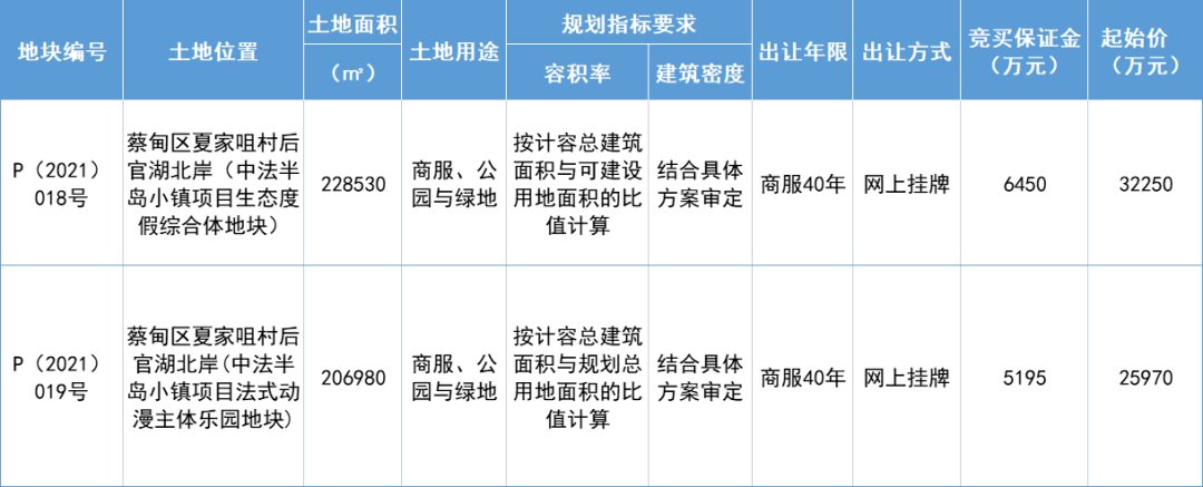 武汉城建集团|中法半岛小镇2宗地块正式挂牌出让，将建设大型室内水上乐园、法式动漫主题乐园