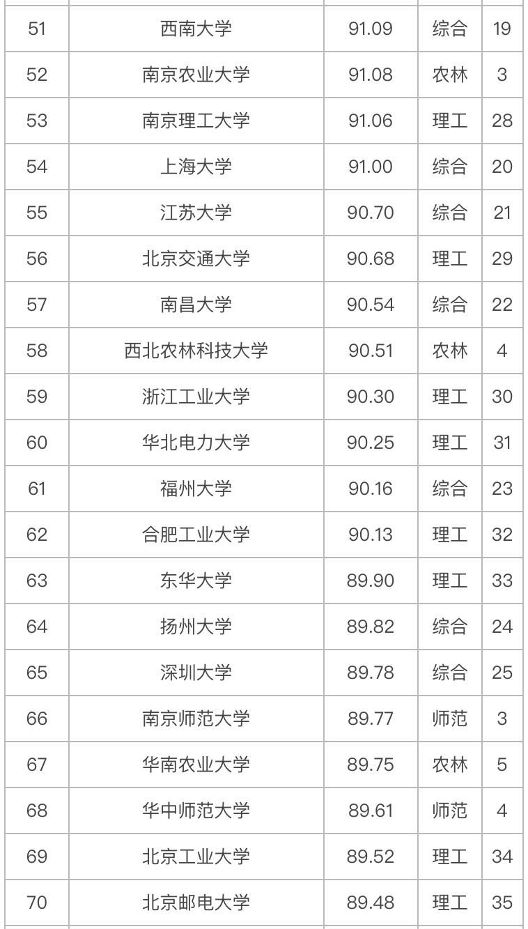 创新|2020年中国大学科技创新竞争力100强排名：华中科技大学居第5名