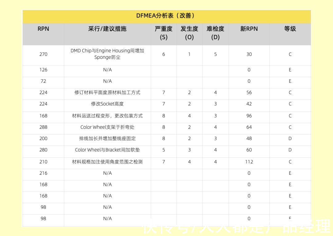 优先数|产品失效模式与效益分析（DFMEA）的实际应用