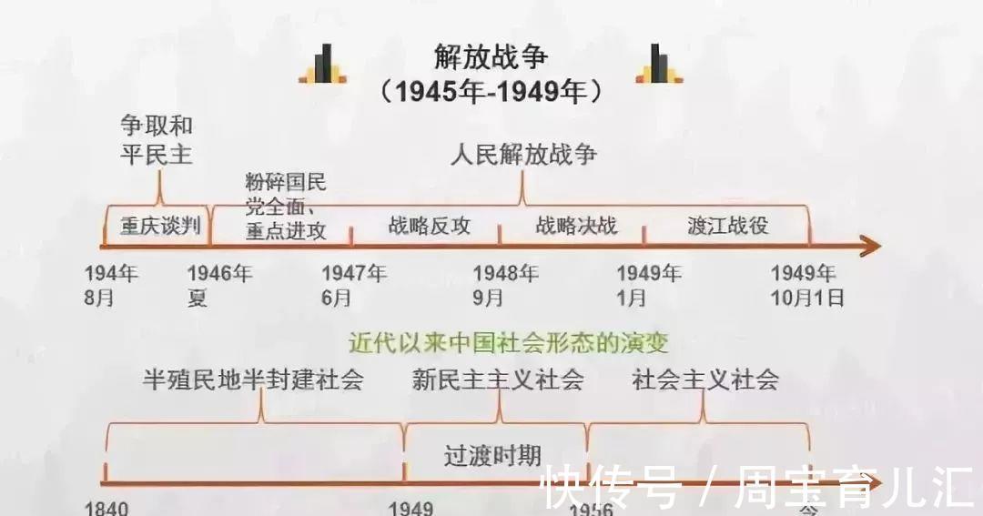 历史|家有高中生必备：2022高考历史各朝各代时间轴一览