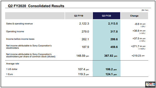部门|索尼公开2020财年Q2财报 游戏部门盈利大涨61.3%