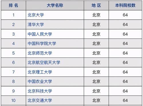 2020-2021年北京市高校综合实力排名：中国科学大学位列第4名！