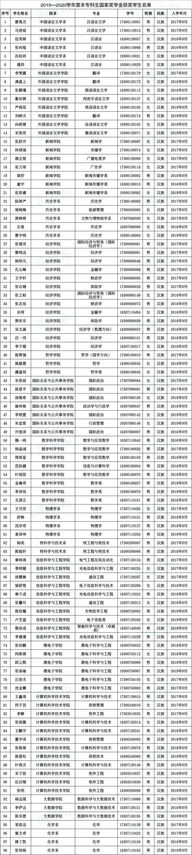  奖学金|沪1852名同学获得本专科国家奖学金！有没有你认识的？