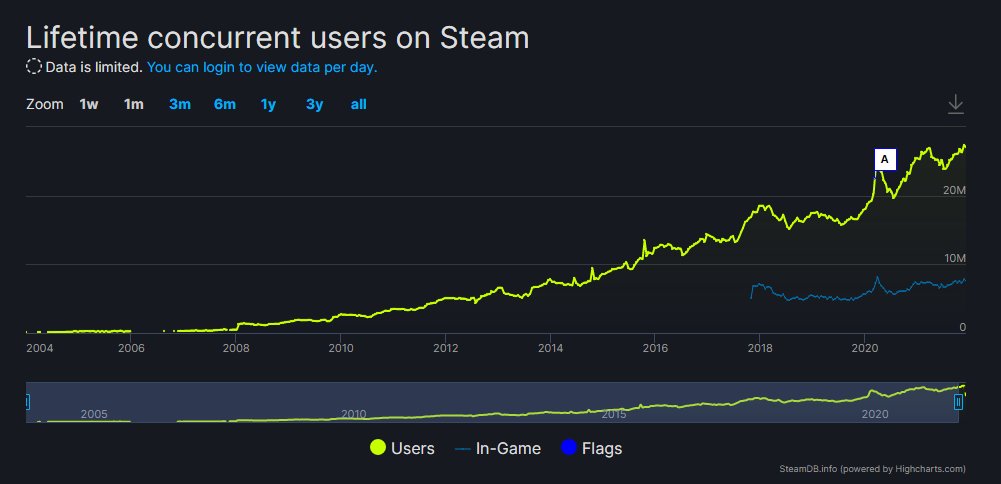 SteSteam 在线玩家数破 2800 万，创最高记录