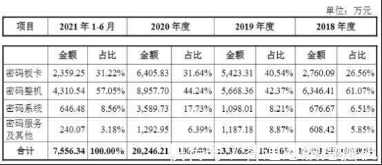 专注商用密码的三未信安能否分得一杯羹?