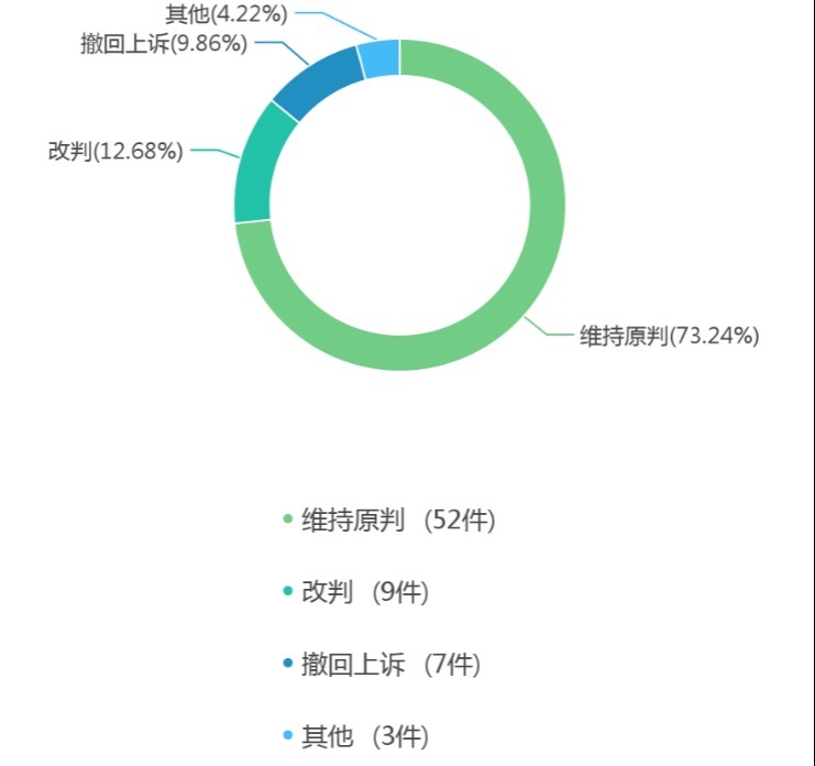 纠纷|中国招投标买卖合同纠纷案件法律大数据分析与风险防控报告