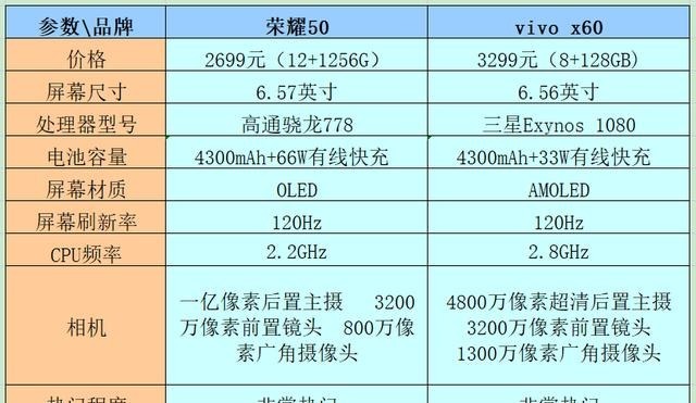 邢台市|vivo x60和荣耀50哪个好参数图揭秘其差别！