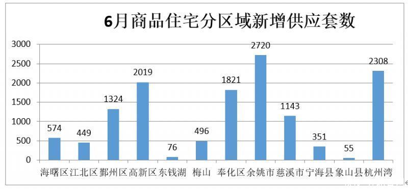 全市|宁波6月房市成交数据来了 新房、二手房环比均有所下降