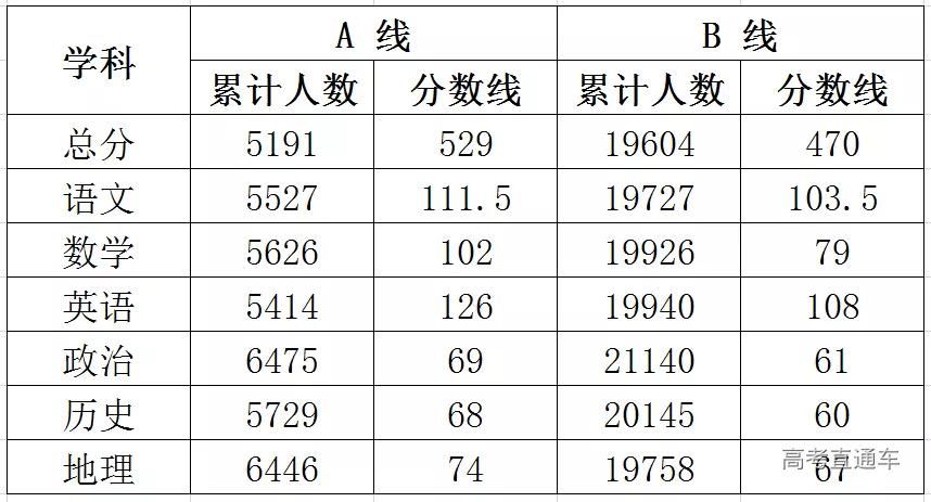 模考|重磅！各地高考模考分数线出炉，2021年想上本科真不容易！