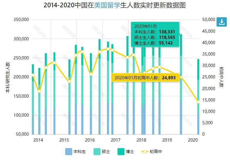 签证政策|专家解读2020年美国留学生报告，揭秘数据背后的真相