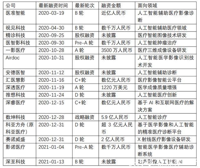 影像科|为医疗插上AI的翅膀