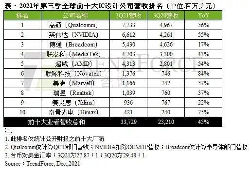 博通|2021年第三季IC设计公司营收排名出炉：高通位居榜首