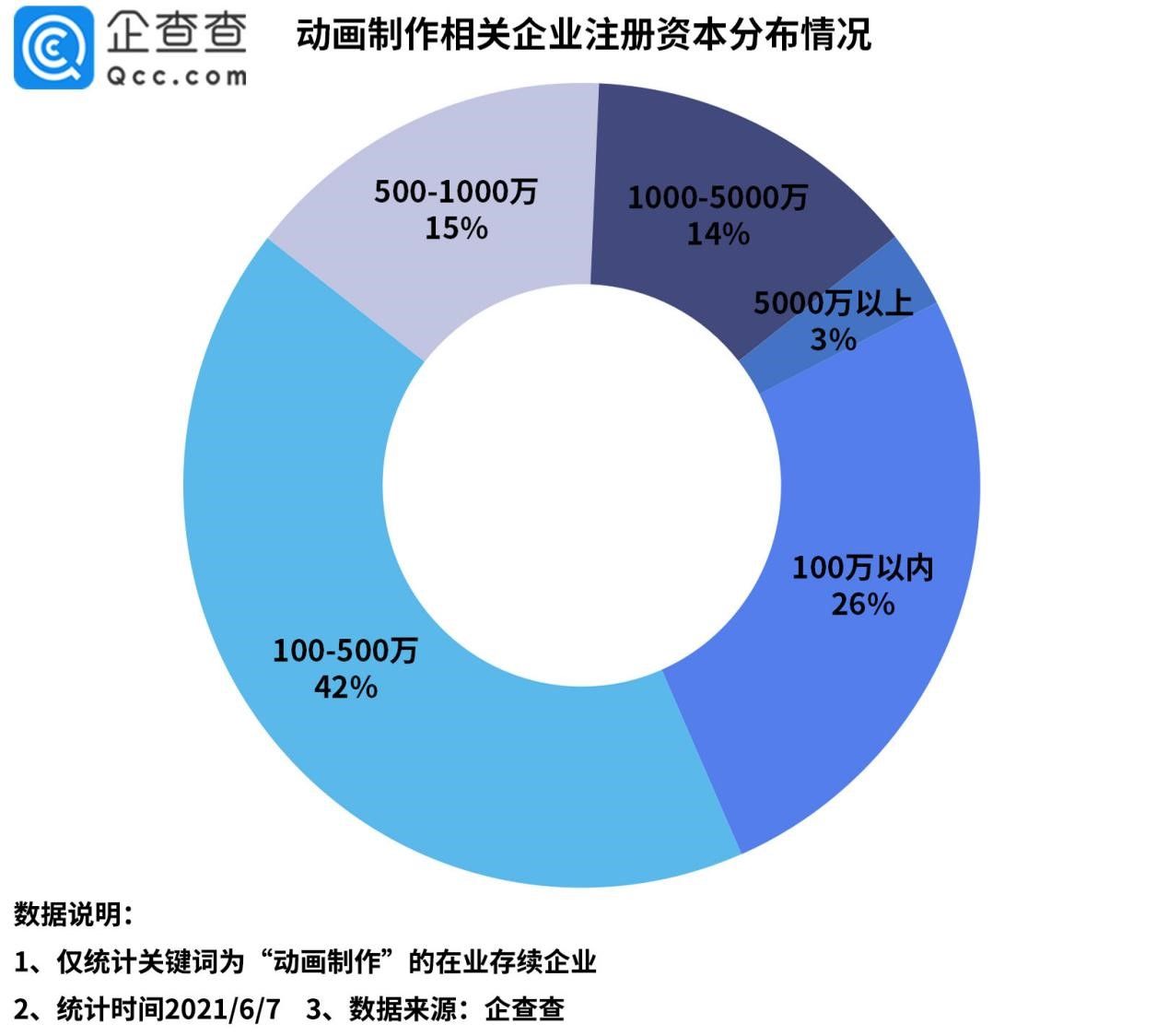 动画制作|动画分级再引热议，企查查数据：我国动画制作相关企业近27万家