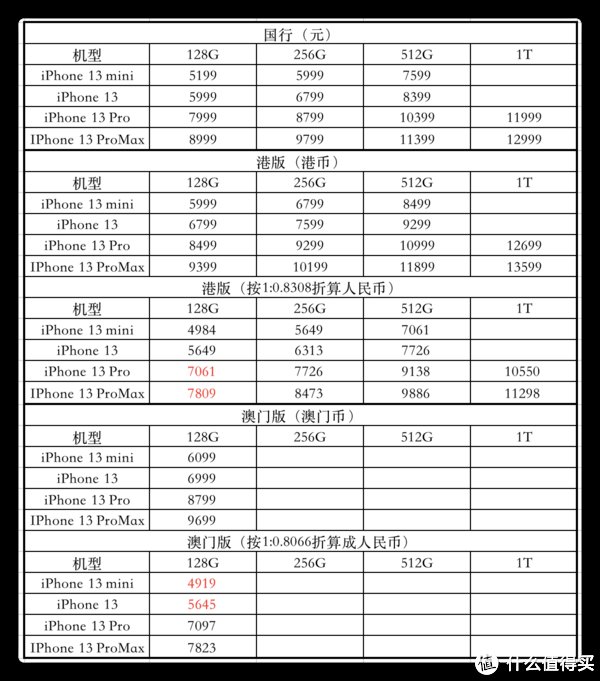 抵扣|这样买才划算——iPhone 13优惠购机渠道小合集