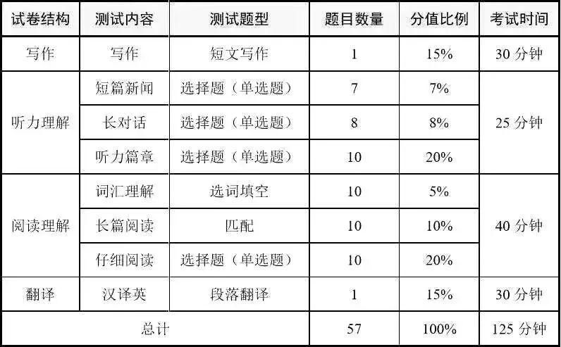 查收|英语等级考试攻略已到账，请注意查收！