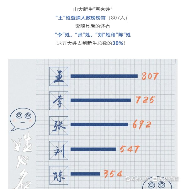 高校|山东本科高校2021级新生大数据，王姓人数霸榜，什么原因？