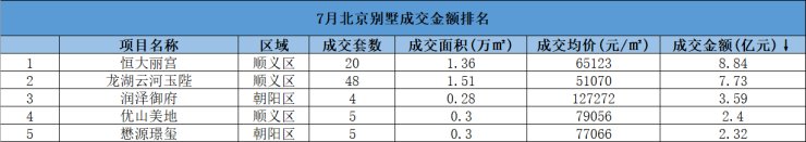 7月北京楼市降温,新房成交高位回落|数说京楼 | 北京