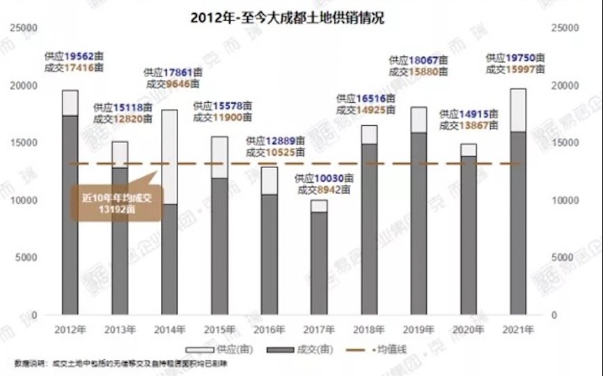 销售型|2021楼市年度关键词｜集中供地首年 成都全面开启双限时代