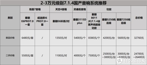 全景声|从千元到万元，最高性价比的家庭影院音响设备选购清单，用全国产设备搭建5.1.2、7.1.4全景声家庭影院