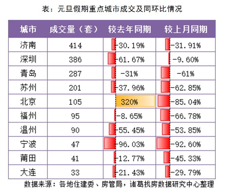 成交量|诸葛找房报告：2022元旦假期楼市表现不佳