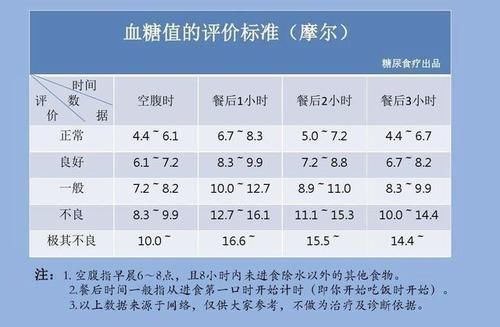 糖尿病患者|2021新血糖标准或已公布，4.0至6.0或不再适用，自查一下