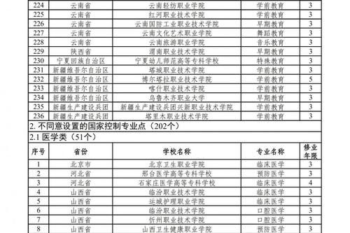 287个国家控制的高职（专科）专业点获批！2021年起可招生