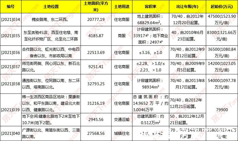 项目|解遗进行时｜石家庄主城区227亩地集中入市 宝鼎世嘉等七大项目有望补证