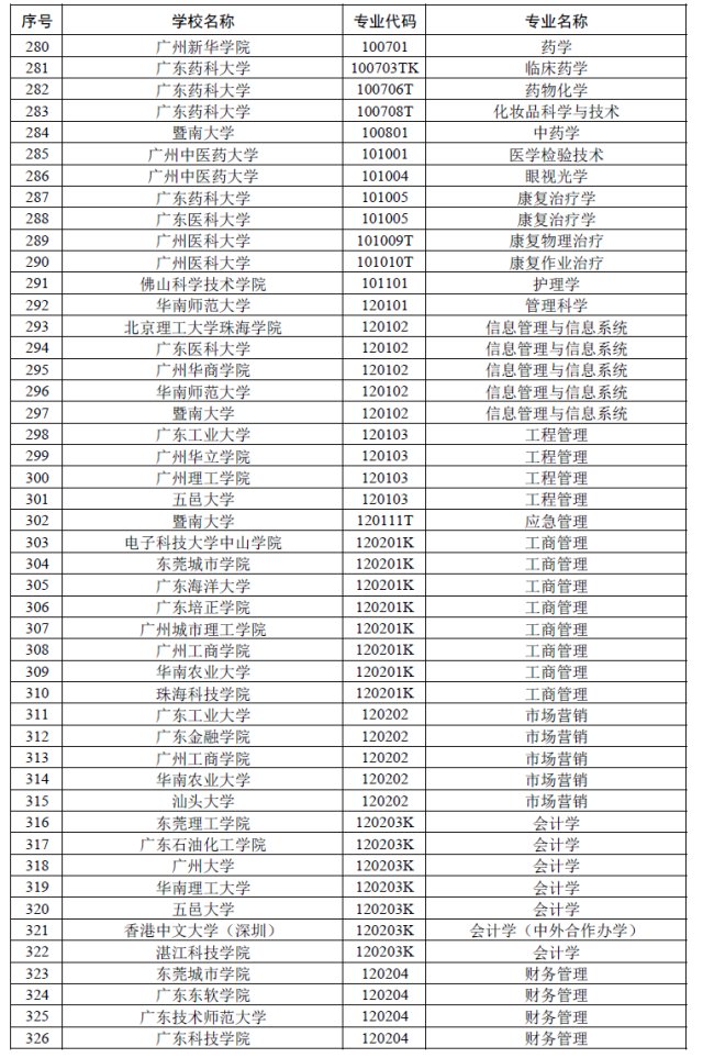 高校|广东一流本科专业建设点名单出炉！佛山高校这些专业入选