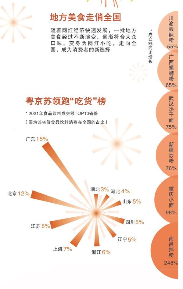 消费者|哪里最会吃？这三地领跑“吃货榜”→