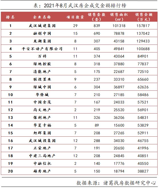 均价|8月武汉新房成交11022套，环比下跌30.54%，同比下跌38.52%