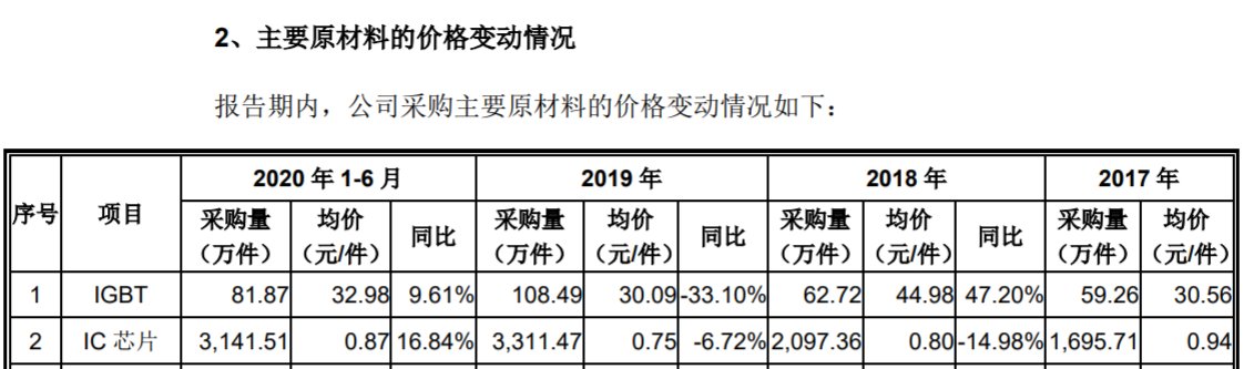 关联|正弦电气采购单价与客户销售落差大，重要客户疑似存在关联关系