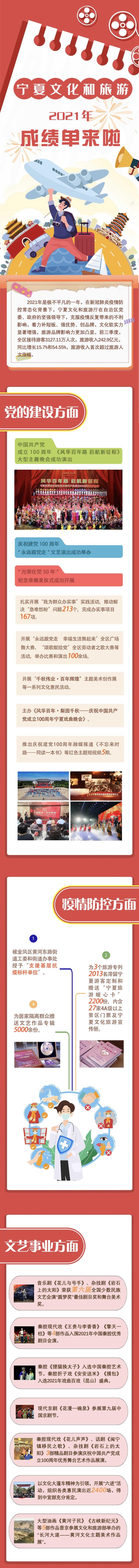 文化和旅游|宁夏文化和旅游2021年成绩单来了，请查收！