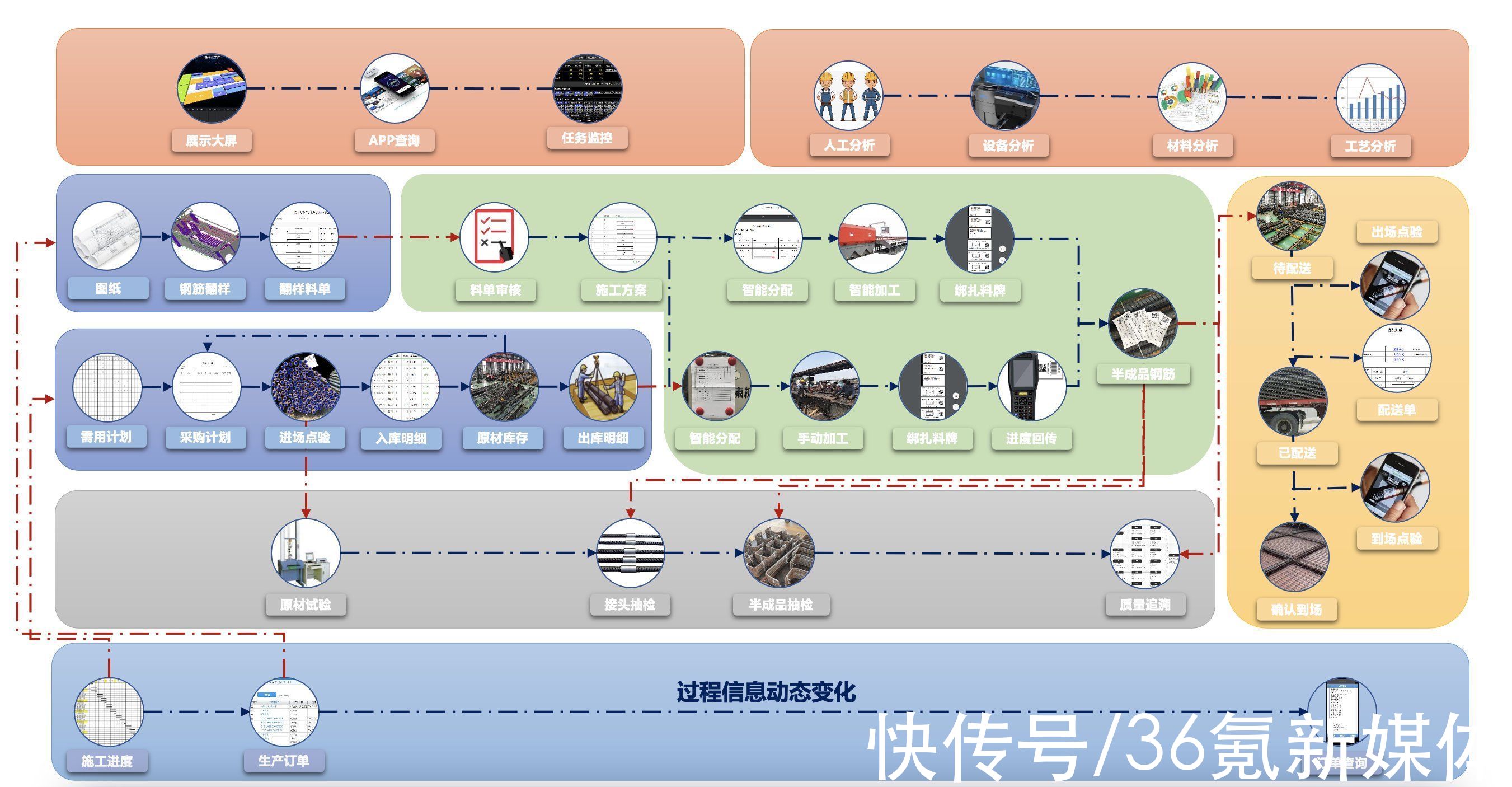 聚焦降低建筑年耗钢量1%的损耗，数字钢筋产业服务商「迈思科技」获数千万元36氪首发 | 数字化