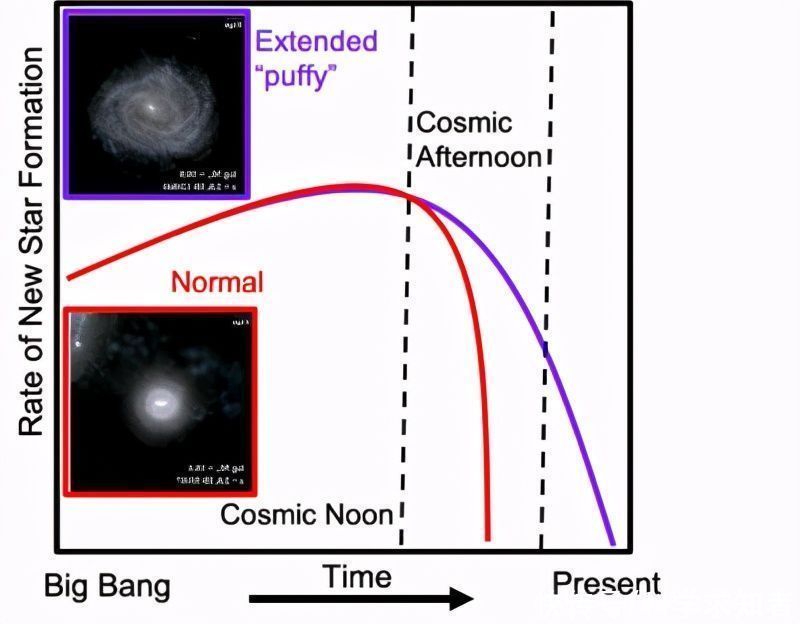 破解 星系的“熄灭时间”被破解，越松散的星系，熄灭时间越晚