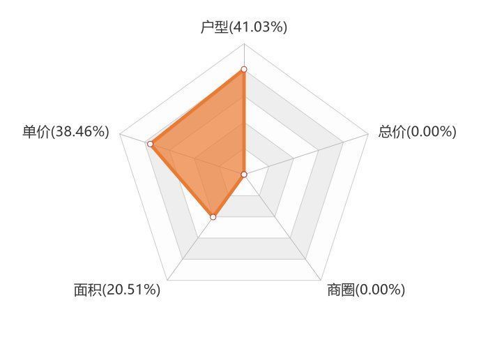 大数据|11月伊川新房用户关注度大数据报告