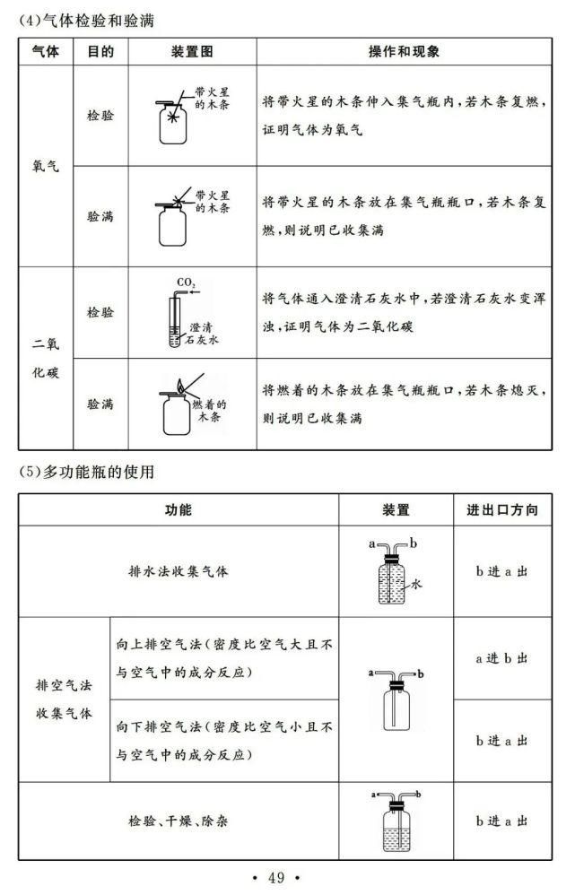 初中化学一轮复习基础知识清单，13天看完考满分！