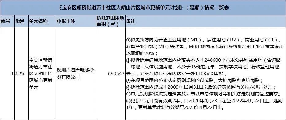 沙井|拆除用地约69万㎡！宝安沙井大型旧改计划延期