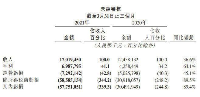 港元|仅半年快手市值蒸发上万亿，官方发言：朋友，冷静面对