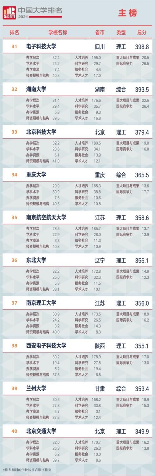 广州江山艺术｜软科2021中国最新大学排名：广东仅11所高校进入全国100强！