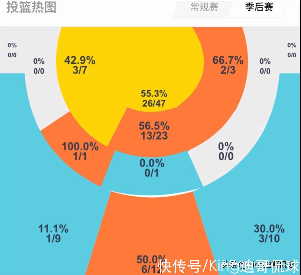 命中率|深度分析（2）｜球场作用无与伦比，莫兰特已迈入超巨行列？