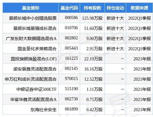 米兰体育- 米兰体育官方网站- 米兰体育APP下载又一家公募宣布可投北交所！这只二季度涨超50%的牛股被50只基金重仓