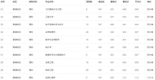 西南交通大学2019年各地高考录取分数线