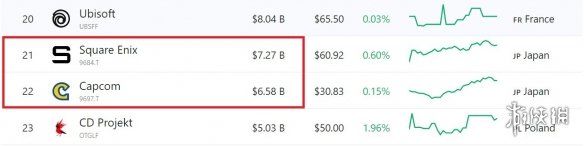 市值|微软收购SE或卡普空？传闻巨硬又搞大动作 根本不缺钱