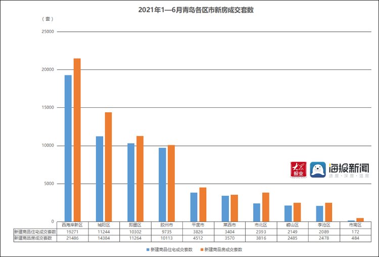 楼市|青岛楼市年中考：青岛新房成交上涨四成 西海岸新区销量夺冠