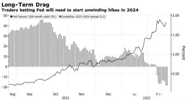 美联储3月加息50个基点预期再升温市场担心经济扛不住2024年会降息