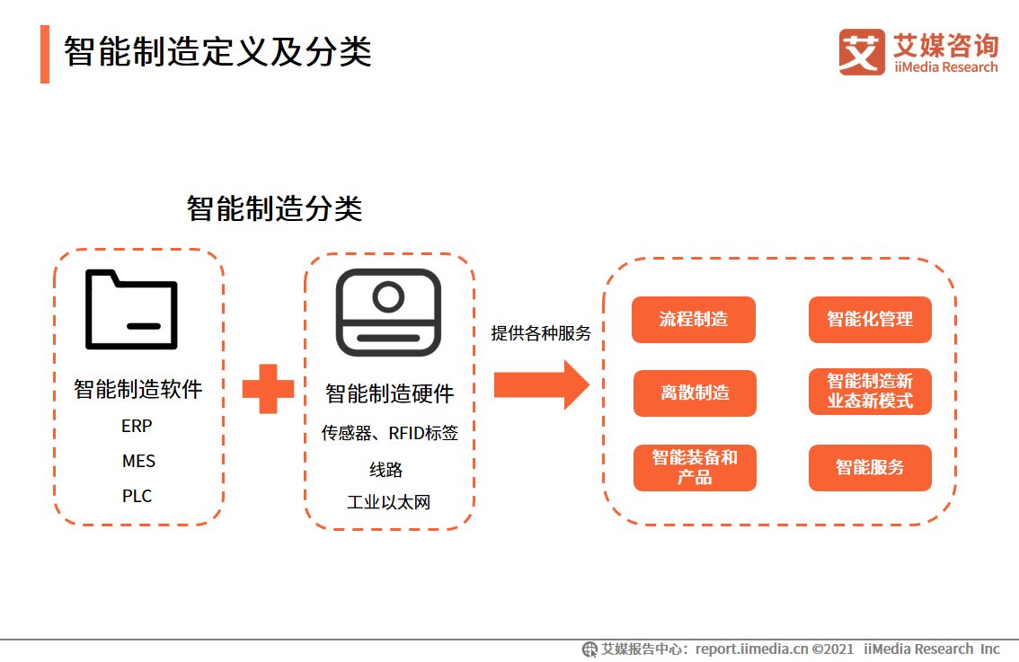 iimedi智能制造报告：应用场景广阔，释放汽车、3C电子、医疗等行业产能