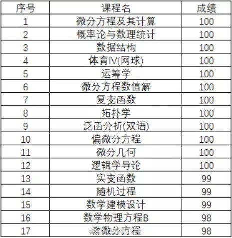 首都大学|这份成绩单火了！网友：造假都不敢这么写！