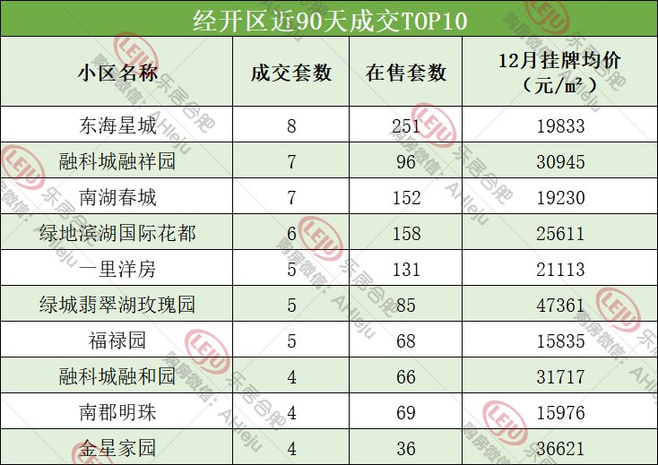 上涨|合肥二手房单价最高涨1.88万，但2749个小区近期无成交...